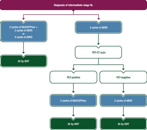 Therapeutic Algorithm For Newly Diagnosed Intermediate Stage Hl In