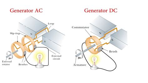 Generator Listrik Ac And Dc Youtube