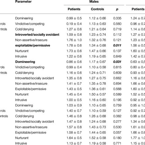Age And Sex Specific Differences Between Patients And Controls Based Download Table