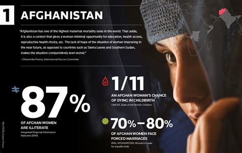 Statistics Gender Inequality In Afghanistan