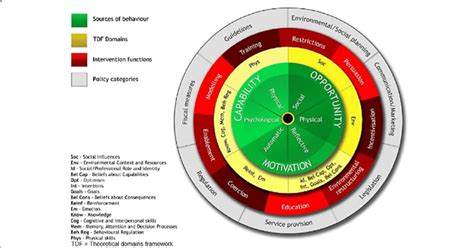 The Behavior Change Wheel 34 Open Access Figure Download
