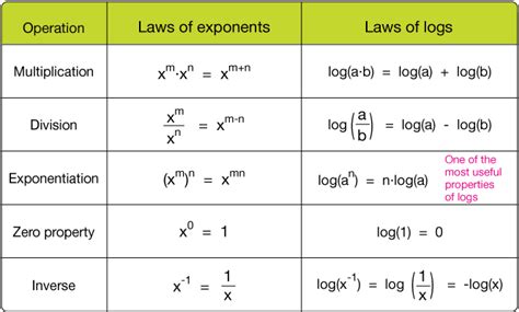 Basics Of Logarithms In 2021 Class 12 Maths Cbse Class 12 Maths