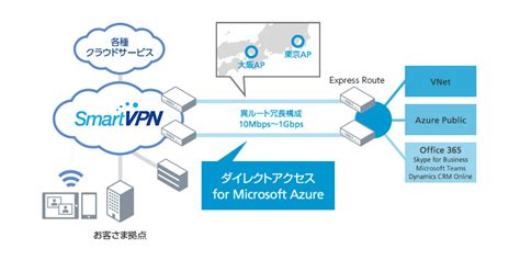 Oneport ダイレクトアクセス For Microsoft Azure クラウド接続サービス Oneport 法人向け ソフトバンク