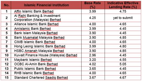 Maybank said effective from friday, its br would be lowered from. Mortgage Awareness: What Is A Base Rate? | PropertyGuru ...