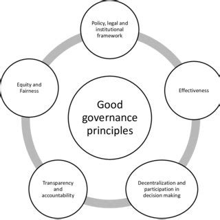 The implementation of corporate governance makes it possible to guarantee a sustainable and efficient process for creating values in accordance with all internal and external stakeholders and in compliance with legal regulations, internal statutes, and ethical principles. 3 Main Principles of Good Governance - Crazy Speed Tech