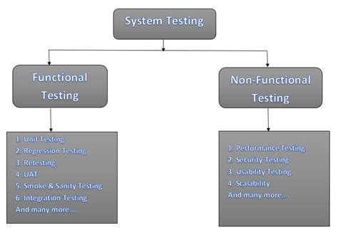 System Testing Vs Integration Testing 6 Ways They Differ Utor