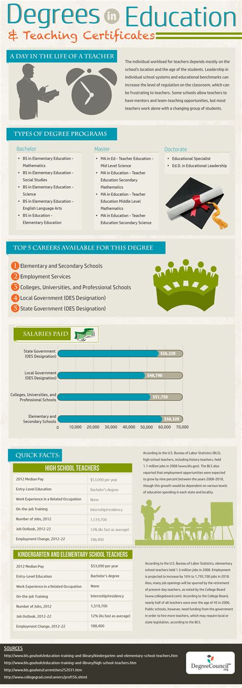 Degrees In Education And Teaching Certificates Infographic E Learning