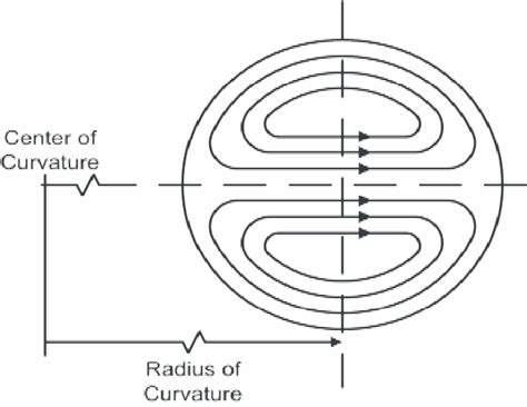 Flow Pattern In Helical Coil Download Scientific Diagram