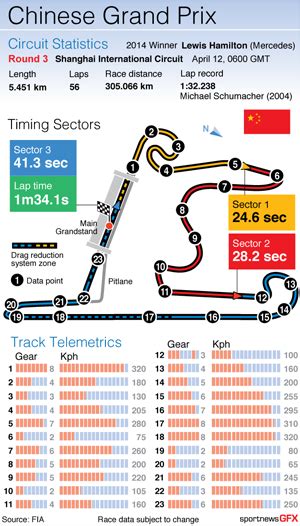 F1 China Map Diagram Graphic Detailing The 2015 Chinese F1 Grand Prix