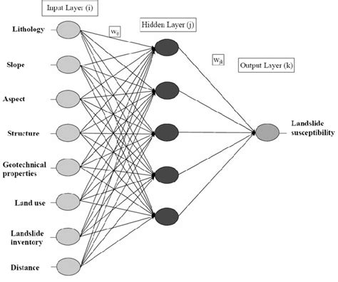 Back Propagation Neural Network Download Scientific Diagram