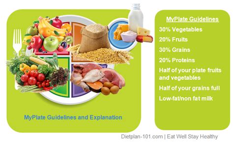 Usda Nutrition Guide Myplate Shortcomings Dietplan 101