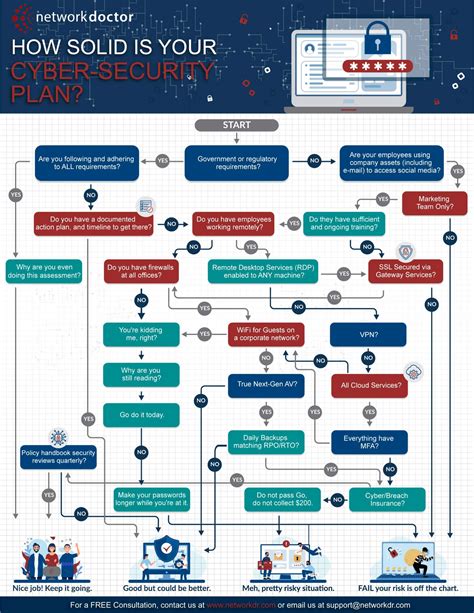 Self Assessment How Strong Is Your Cybersecurity Plan Network Doctor