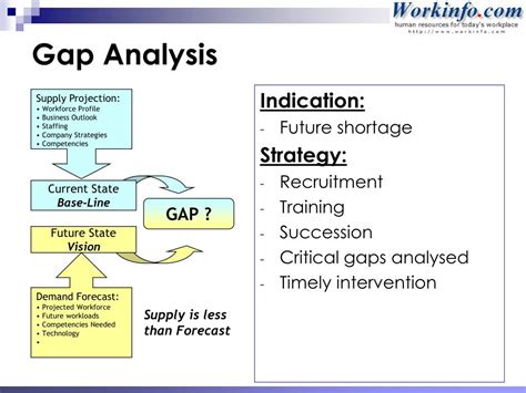 Gap analysis is the comparative study of a situation dealing with the present case and the desired future situation. PPT - Workforce & Succession Planning PowerPoint ...