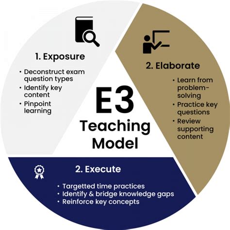E3 Teaching Model Quintessential Education Igcse Ib Tuition Specialists