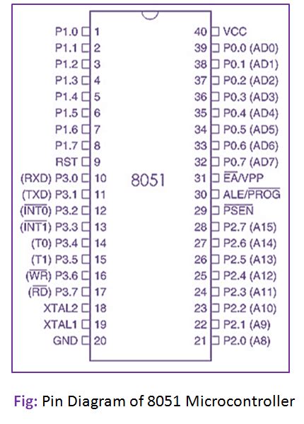 Explain Pin Diagram Of 8051 Microcontroller Scienceeureka