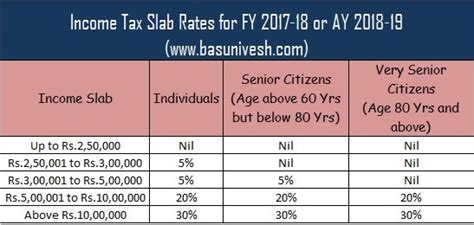 Income tax rate on the annual incremental chargeable. What is the revised tax slabs in India? (for the FY 2017 ...