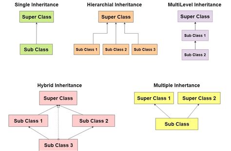 Inheritance In Java And Types Of Inheritance Simple Snippets