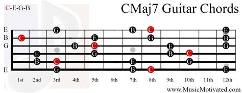 C Major 7 Chord On A 10 Musical Instruments