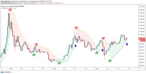 Bitcoin is still extremely unstable, but the crashes are in generally decreasing severity. Sell Signal Last Formed Prior to March Bitcoin Crash Is ...