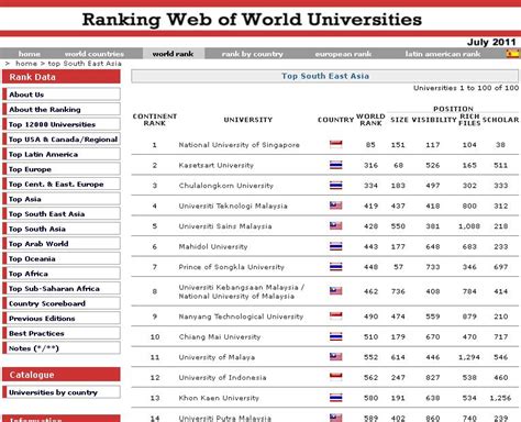 Daftar Peringkat Universitas Swasta Di Indonesia