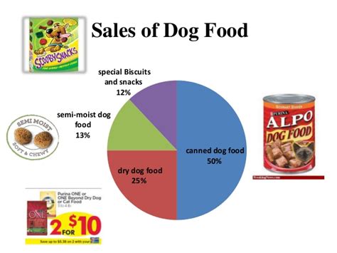 Includes detailed review and star rating for each selection. dog food market