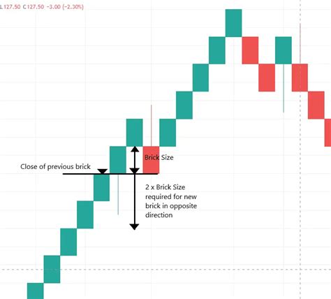 Tradingview Renko Charts Everything You Need To Know