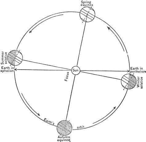 Seasons from Earth's Orbit | ClipArt ETC