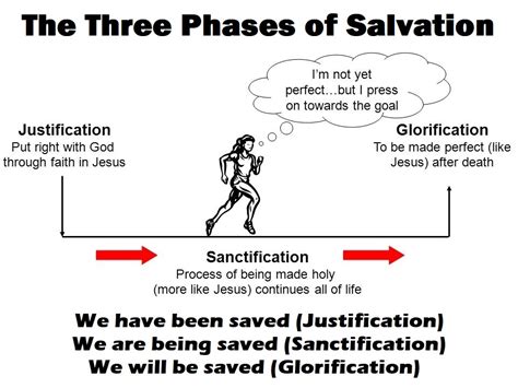 Thought For The Week Sanctification