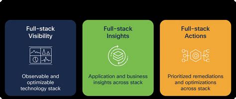 Cisco - Full-Stack Observability