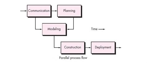 Parallel Process Flow Chart