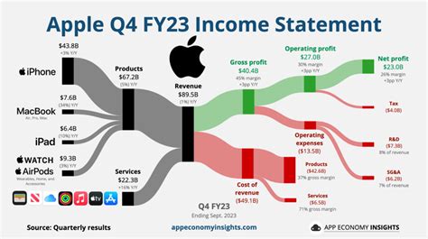 A Cool Guide To How Apple Aapl Makes Money Rcoolguides