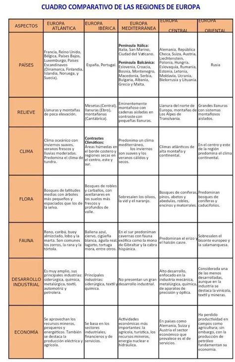 Elabora Un Cuadro Comparativo De Las Regiones De Europa Brainly Lat