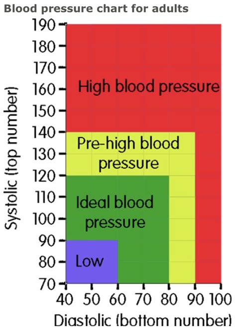 Blood Pressure Chart For Adults Blood Pressure Chart Blood Pressure