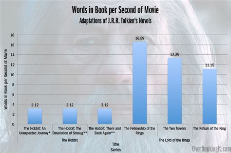 Ever asked yourself where is mount doom? An Unexpected Journey: Book Length vs. Movie Length in ...