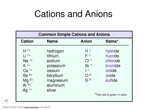 SimplyChemistry C Naming Ionic Compounds