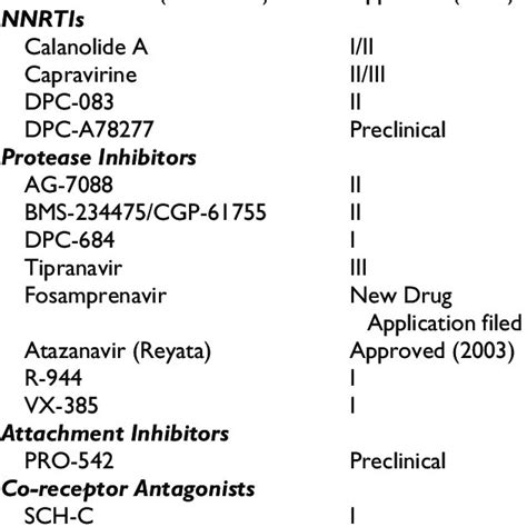 Selected Antiretrovirals Under Development Download Table