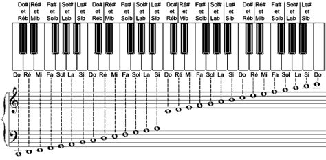 Nous remontons le morceau et surtout nous attaquons la partie la plus difficile. apprendre,piano, une,leçon,lesson,lecon,accords,gamme ...