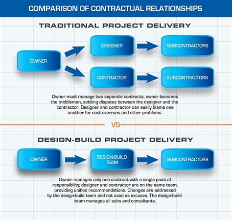 Currently apart from fidic standard forms the pwd db standard form of contract is the only dedicated design and build standard form of contract developed for the domestic malaysian construction market. Design-Build Construction: Because Your Budget and ...