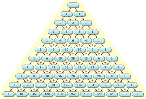 Science Visualized Number Patterns Pascals Triangle Pascals