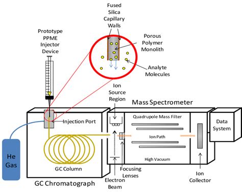 Schematic Of A Ppme At The Injection Port Of A Gc Ms System Download
