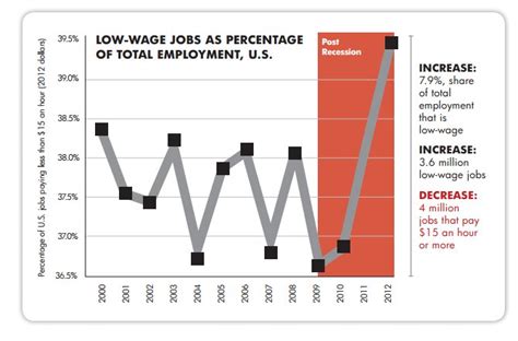 A Land Of Low Wage Jobs For Every Job That Pays Above The Low Wage