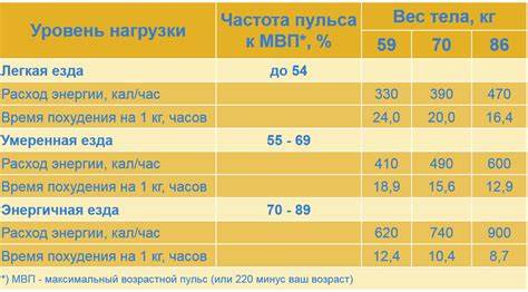 Как можно похудеть занимаясь на велотренажере