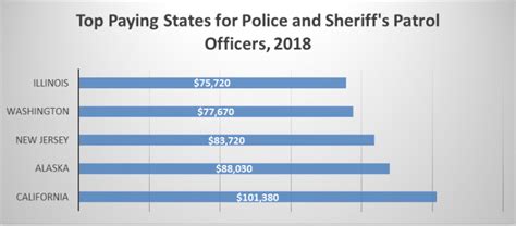 Police Officer Salary In The Us