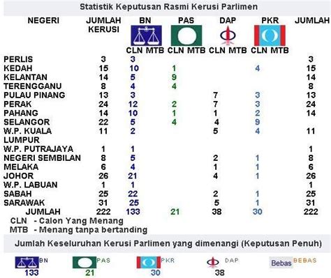 You can experience the version for other devices running on your device. Keputusan Pru 13 Johor