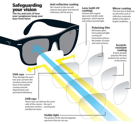 The Difference Between Uv Protection And Polarized Sunglasses Sunglasses And Style Blog