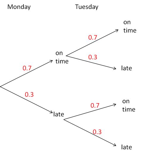 When an experiment is done at random we can collect all possible outcomes. Probability tree diagram worksheet pdf