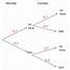 Probability Tree Diagrams 1 Worksheet  EdPlace