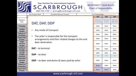 What Is Dat Dap Ddp Incoterms What Are D Terms Youtube