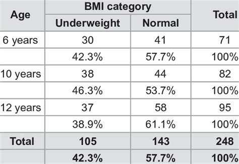 Bmi Table With Age Decorating Gingerbread Man