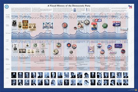 A Visual History Of The Democratic Party Timeplots